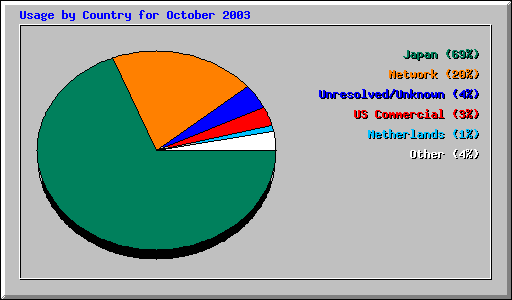 Usage by Country for October 2003